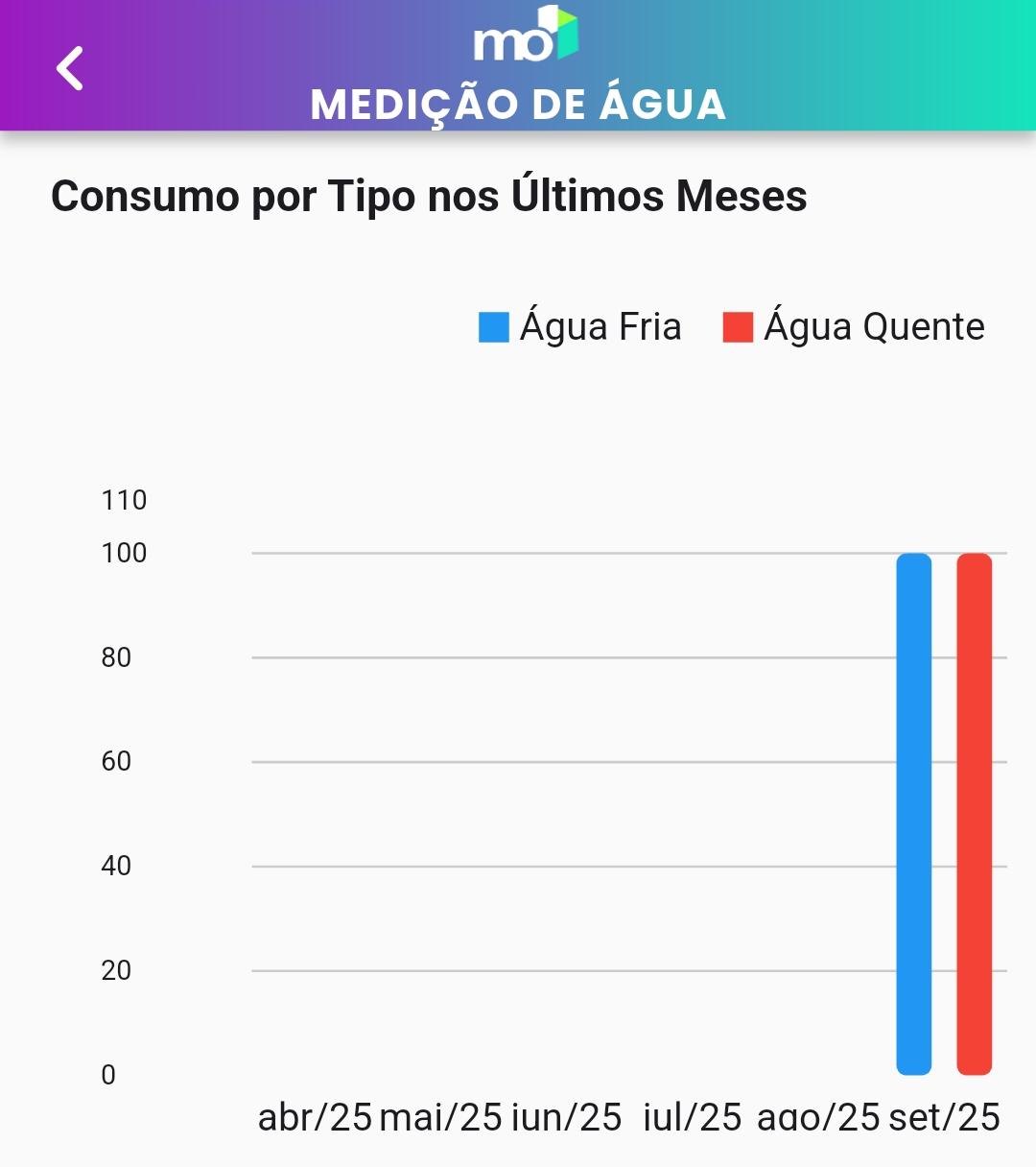 imagem: Gráficos sobre o consumo de água.